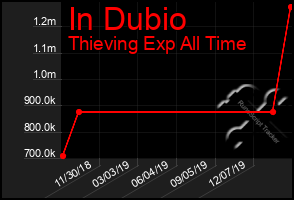 Total Graph of In Dubio