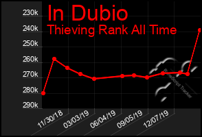 Total Graph of In Dubio