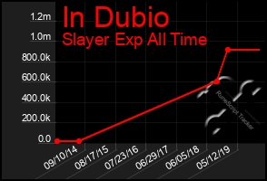 Total Graph of In Dubio