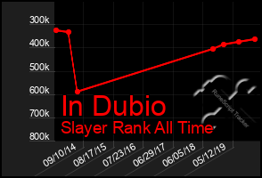 Total Graph of In Dubio