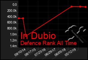 Total Graph of In Dubio
