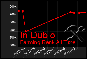 Total Graph of In Dubio