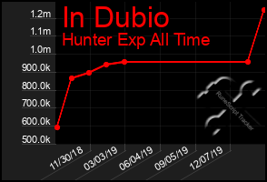 Total Graph of In Dubio