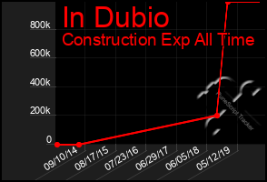 Total Graph of In Dubio