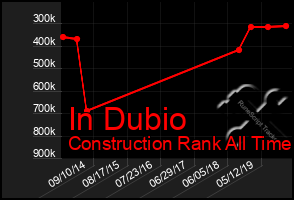 Total Graph of In Dubio