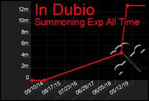 Total Graph of In Dubio