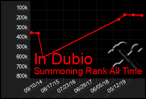 Total Graph of In Dubio
