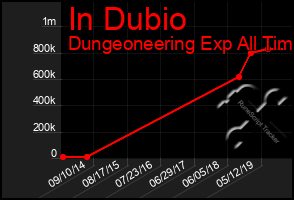 Total Graph of In Dubio