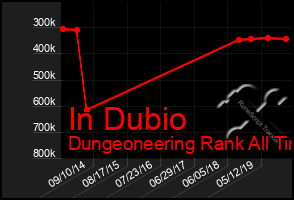Total Graph of In Dubio