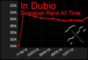 Total Graph of In Dubio