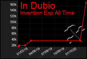 Total Graph of In Dubio