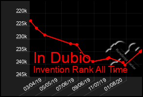 Total Graph of In Dubio