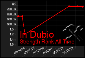 Total Graph of In Dubio