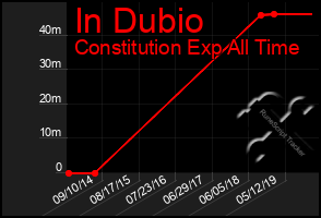 Total Graph of In Dubio