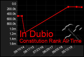 Total Graph of In Dubio