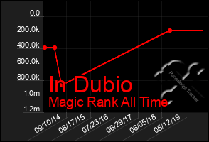 Total Graph of In Dubio