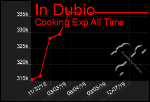 Total Graph of In Dubio