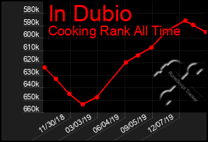 Total Graph of In Dubio