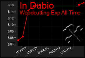 Total Graph of In Dubio
