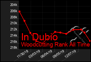 Total Graph of In Dubio