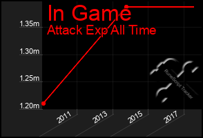 Total Graph of In Game