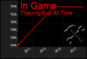 Total Graph of In Game