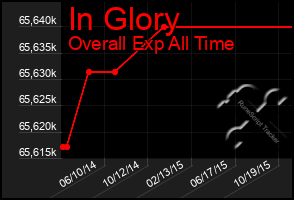 Total Graph of In Glory