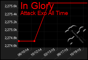 Total Graph of In Glory