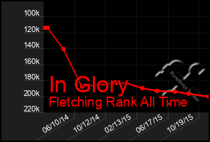 Total Graph of In Glory