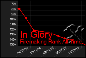 Total Graph of In Glory