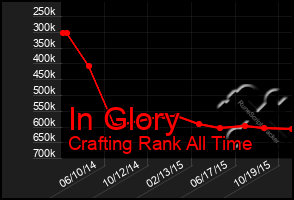 Total Graph of In Glory