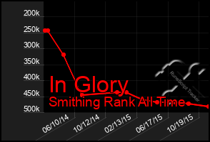 Total Graph of In Glory