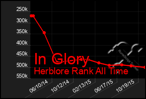 Total Graph of In Glory