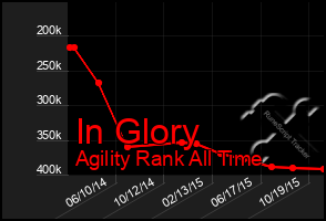 Total Graph of In Glory