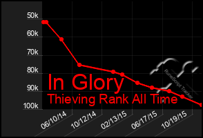 Total Graph of In Glory