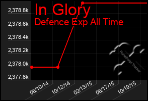 Total Graph of In Glory