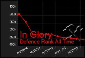 Total Graph of In Glory