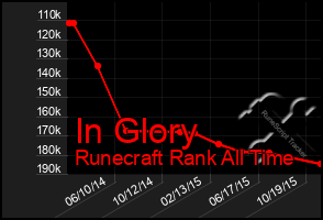 Total Graph of In Glory