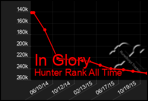 Total Graph of In Glory