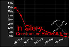 Total Graph of In Glory