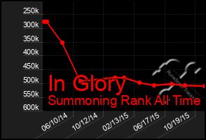 Total Graph of In Glory