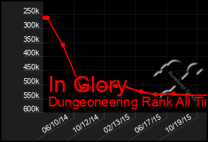 Total Graph of In Glory