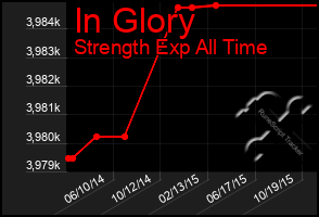 Total Graph of In Glory