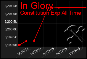 Total Graph of In Glory