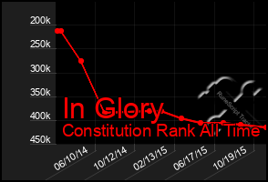 Total Graph of In Glory