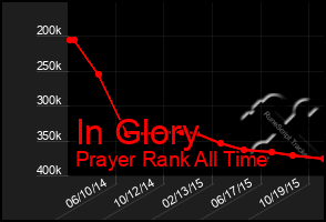 Total Graph of In Glory