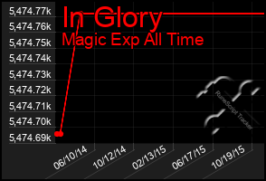 Total Graph of In Glory