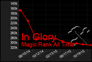 Total Graph of In Glory