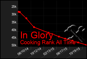 Total Graph of In Glory