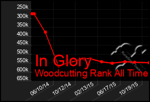 Total Graph of In Glory